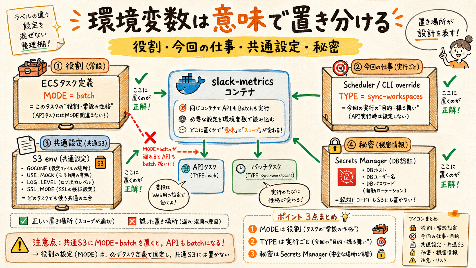 ECSバッチにおける環境変数の配置図