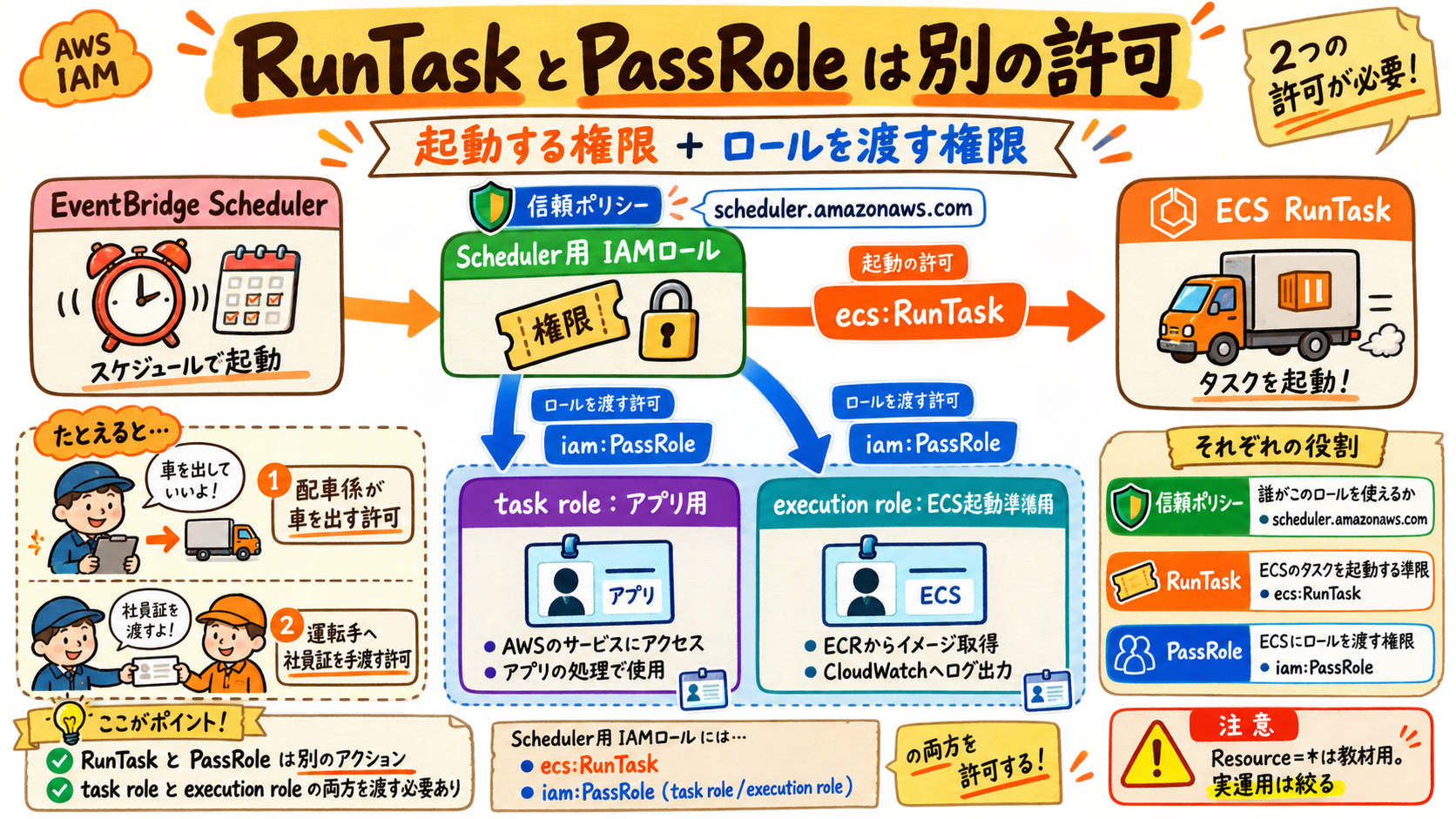 EventBridge SchedulerからECSを起動するIAM権限の関係図